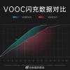Ещё более быстрые зарядки на ещё большем числе смартфонов. Новинка Oppo получит поддержку VOOC 4.0