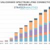 Strategy Analytics прогнозирует, что к 2025 году число соединений LPWA в нелицензируемом спектре достигнет 400 млн