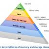 WD считает, что новые типы памяти не заменят DRAM или NAND