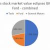 Tesla обошла по рыночной стоимости суммарно GM и Ford