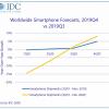 По мнению IDC, вспышка COVID-19 помешает восстановлению рынка смартфонов в этом году