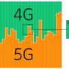 МТС и Ericsson протестировали технологию динамического перераспределения частотного ресурса между сетями 4G LTE и 5G NR