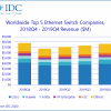 За год коммутаторов Ethernet (Layer 2/3) было продано на 28,8 млрд долларов, маршрутизаторов корпоративного уровня — на 15,5 млрд долларов