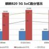 Huawei Kirin 820 превзошла по производительности Kirin 980 и Snapdragon 855