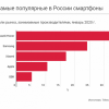 Неожиданная пятерка лидеров российского рынка смартфонов