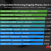 Redmi Note 8 Pro — всё ещё самый мощный среднебюджетный смартфон на глобальном рынке