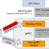 Полный набор gRPC, RESTful JSON API, WS и Swagger из одного proto файла. От введения до нюансов и тонкостей grpc-gateway