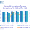 В IDC ожидают, что мировые поставки смартфонов в 2020 году сократятся на 11,9%