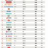 Huawei, Xiaomi, Bytedance и OnePlus возглавили рейтинге лучших китайских брендов