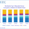 По подсчетам IDC, рынок носимых устройств за год вырос на 14%