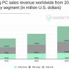 За пять лет продажи игровых ПК выросли на 60%