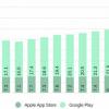 В третьем квартале 2020 года число загрузок из Google Play достигло 28,3 млрд