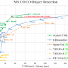 Scaled YOLO v4 самая лучшая нейронная сеть для обнаружения объектов на датасете MS COCO