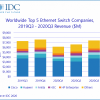 В прошлом квартале продажи коммутаторов Ethernet увеличились на 1,9%, маршрутизаторов корпоративного уровня — сократились на 2,0%