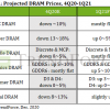 Аналитики TrendForce спрогнозировали, что произойдет с ценой на DRAM в следующем квартале