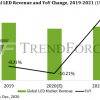 По прогнозу TrendForce, спрос на светодиоды снова начнет расти в будущем году