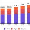 Мировая выручка от продажи электронных изданий в этом году достигнет 27 млрд долларов