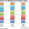 В прошлом году китайский рынок микросхем достиг 143,4 млрд долларов