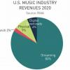 Продажи виниловых пластинок в США в прошлом году выросли на 29,2%, до 620 млн долларов
