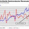 Мировые продажи полупроводниковой продукции стремительно пошли вверх