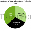 В этом году модели с экранами AMOLED займут 39% рынка смартфонов