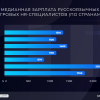 Украинский геймдев платит программистам в два раза больше, чем российский
