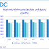 Восстановление спроса во второй половине 2020 года помогло мировому рынку услуг связи удержаться на уровне предыдущего года