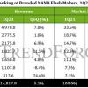 Продажи флеш-памяти NAND в первом квартале выросли на 5,1% по сравнению с предыдущим кварталом