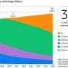 По прогнозу Ericsson, в этом году количество подключений 5G достигнет 580 млн, а в 2026 году превысит 3,5 млрд