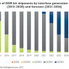 Внедрение DDR5 будет молниеносным: к 2026 году новая память займет 90% рынка