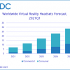По данным IDC, Facebook лидирует на рынке гарнитур VR в первом квартале 2021 года