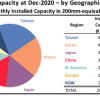 На Тайване сосредоточена 21,4% мирового производства полупроводниковой продукции