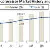 Ожидается, что в этом году продажи микропроцессоров впервые превысят 100 млрд долларов