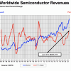 Мировые продажи полупроводниковой продукции за год выросли на 29,0%