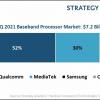 Компания Qualcomm заняла 52% рынка baseband-процессоров во втором квартале 2021 года