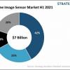 По итогам первого полугодия Sony Semiconductor занимает первое место на рынке датчиков изображения для смартфонов
