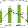 Спрос на ноутбуки ослабевает, но аналитики TrendForce даже немного повысили свой прогноз на текущий год