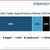 По итогам второго квартала 2021 года Apple занимает 58% рынка процессоров для планшетов