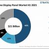 Samsung Display занимает 48% рынка дисплеев для смартфонов по итогам первого полугодия 2021 года