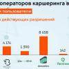 IPO «Делимобиль»: Москва — мировой лидер каршеринга, каршеринг будет дорожать