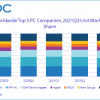 По мнению IDC, нехватка компонентов помешала росту рынка ПК в третьем квартале 2021 года
