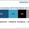 Прогноз аналитиков: Qualcomm по итогам 2021 года займет 35% рынка микросхем Wi-Fi для смартфонов