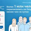 Первая в истории России онлайн-перепись населения проходит успешно: менее чем за сутки на «Госуслугах» отметилось более 1 млн человек