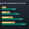 Доллары в глазах: сравниваем российские и американские зарплаты