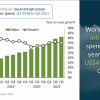 Мировые расходы на облачные сервисы в третьем квартале 2021 года достигли рекордной суммы 49,4 млрд долларов