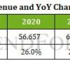 Ожидается, что в 2022 году продажи NAND вырастут на 7,4% и достигнут 74,9 млрд долларов