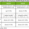 По прогнозу TrendForce, цены на флеш-память NAND в будущем квартале снизятся на 10–15%