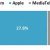 Всего три компании занимают 89% рынка процессоров приложений для смартфонов