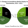 Ожидается, что в этом году доля панелей AMOLED в смартфонах достигнет 46%