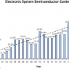 Доля полупроводниковых изделий в стоимости электронных систем в прошлом году достигла рекордного уровня